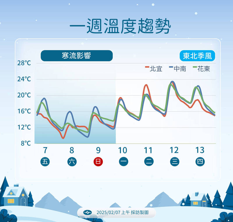 未來一週溫度變化。  圖：中央氣象署／提供