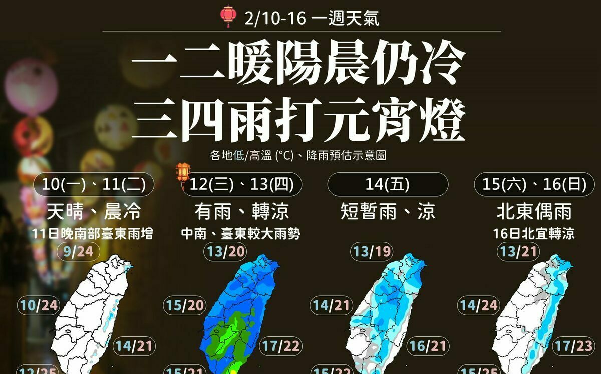 下周天氣一圖秒懂！4階段變化 週三起全台轉有雨