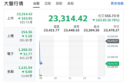台股今天(10日)開盤下挫逾163點、最低來到23304點。 圖: 擷取自yahoo台股走勢圖