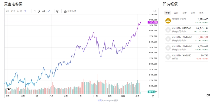 截至今天(10日)下午1點，黃金價格來到2,879.250(盎司／美元)。 圖: 擷取自貴金屬交易中心