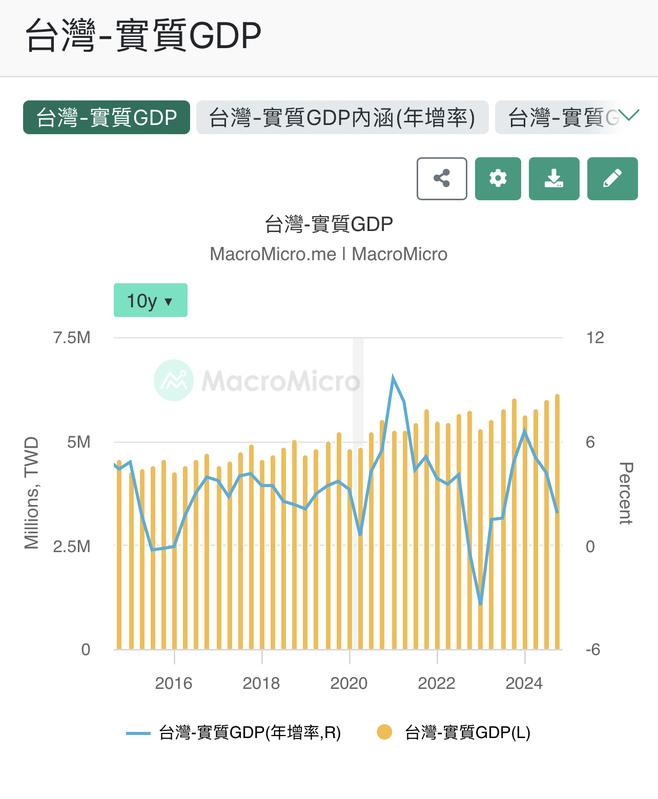 台灣近十年實質GDP與年增率分析圖。 圖: 財經M平方/吉家網提供