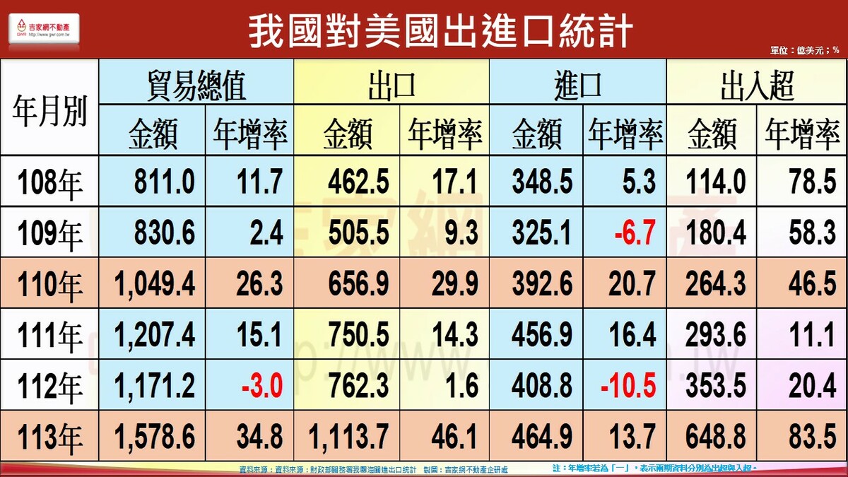 我國對美出進口統計圖。 圖：財政部關務署/吉家網提供