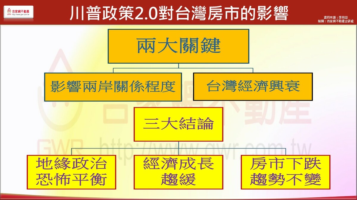 川普政策2.0對台灣房市影響分析圖。 圖: 李同榮/提供