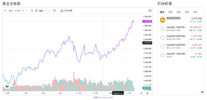 截至今天(11日)下午1點，黃金交易價來到2915.265(盎司／美元)。 圖: 擷取自貴金屬交易中心
