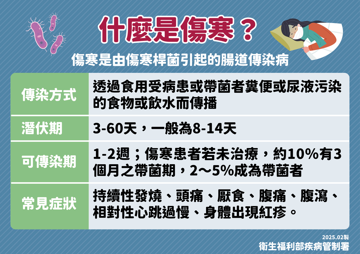 疾管署指出，傷寒為腸道傳染病，由傷寒桿菌引發，潛伏期通常為8至14天，主要經由攝取受病患或帶菌者糞尿污染的食物與飲水傳播。常見症狀包含持續發燒、頭痛、厭食、腹痛、腹瀉及軀幹紅疹等。 圖：疾管署／提供