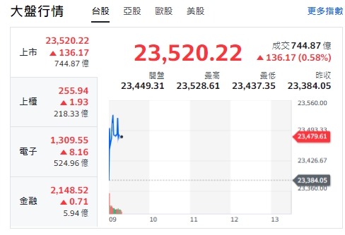 台股今天(12日)開紅，漲逾136點，上櫃、電子與金融類股全開紅、走漲！ 圖: 擷取自yahoo台股走勢圖