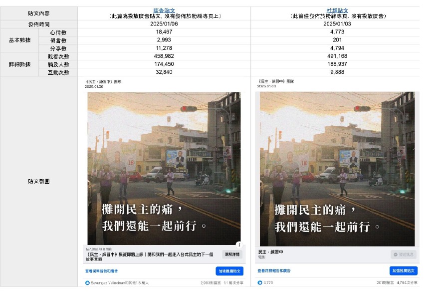 《民主，練習中》貼文數據資料。 圖：《民主，練習中》製作團隊提供
