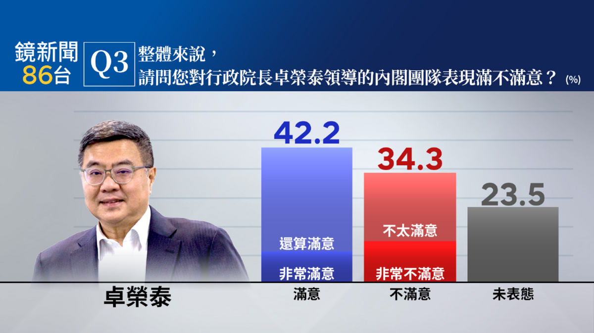 《鏡新聞》今（12）天公布最新民調結果顯示，其中，行政院長卓榮泰所領導的內閣團隊滿意度調查，有42.2%的民眾表示滿意（11.1%非常滿意、31.1%還算滿意）、34.3%民眾表示不滿意（19.4%不太滿意、14.9%非常不滿意）、23.5%未表態。 圖：《鏡新聞》提供