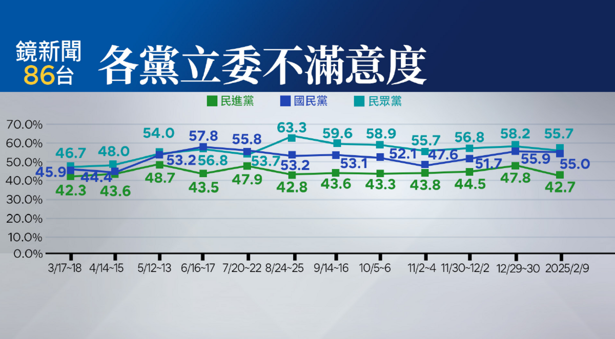 在總預算爭議與大罷免發酵的影響下，藍白立委不滿意度雙雙衝上五成五。 圖：《鏡新聞》提供