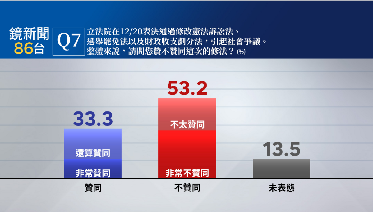 在野黨去年12/20表決通過憲訴法、選罷法、財劃法等修法，以及大幅刪減中央政府總預算的做法引發社會巨大爭議。 圖：《鏡新聞》提供