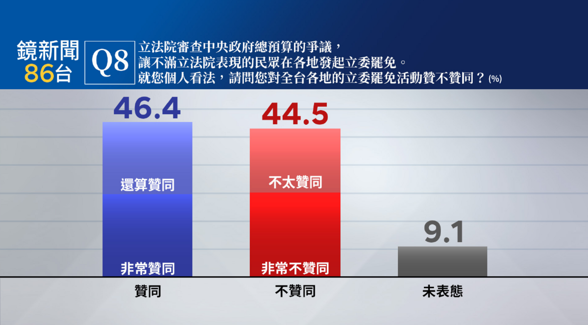 《鏡新聞》今（12）天公布最新民調結果顯示，有46.4%民眾表示贊同立委罷免活動（25.3%非常贊同、21.1%還算贊同），44.5%民眾表示不贊同立委罷免活動（18.0%不太贊同、26.5%非常不贊同），9.1%未表態。 圖：《鏡新聞》提供