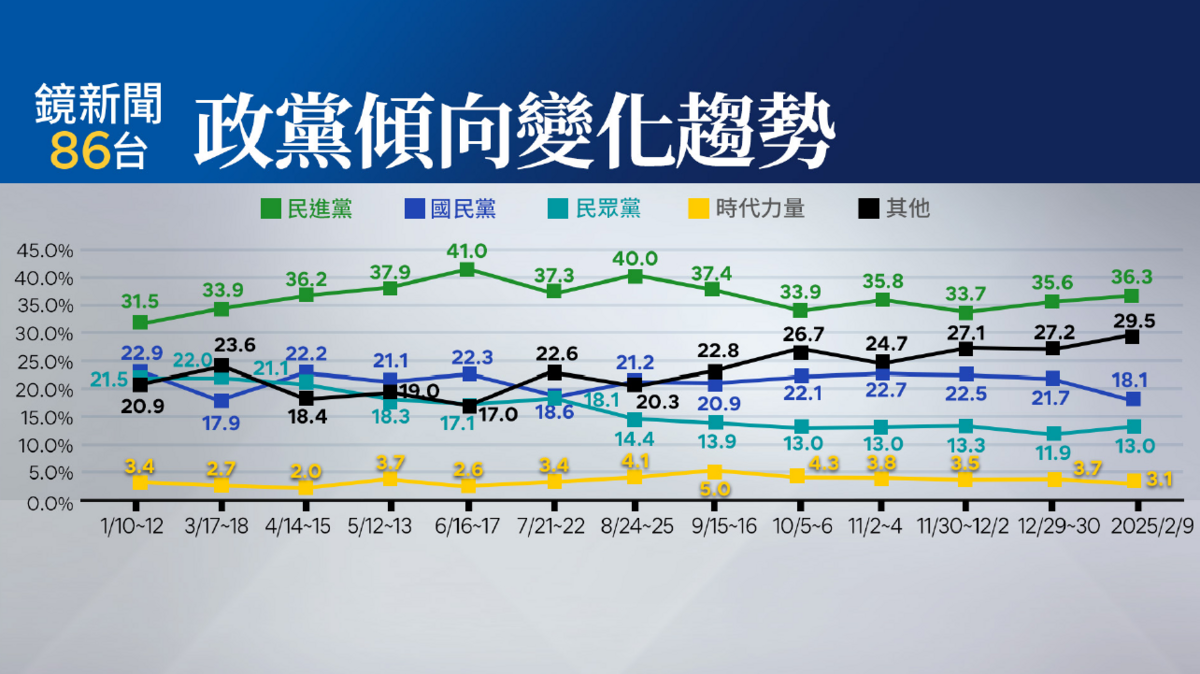 政黨傾向變化趨勢。 圖：《鏡新聞》提供