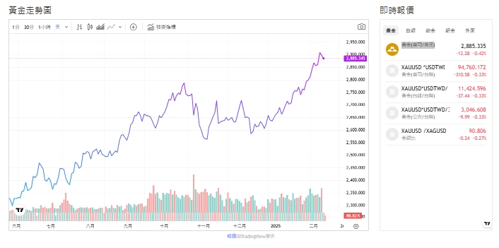 截至今天(12日)下午1點，黃金價格來到2,885.745（盎司／美元）。 圖: 擷取自貴金屬交易中心