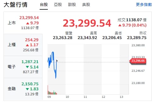 台股今天(13日)開黑、震盪、約9點22分，下挫逾32點，最低來到23206元，不過9點半前，由黑翻紅，反彈來到23299點。 圖: 擷取自yahoo台股走勢圖