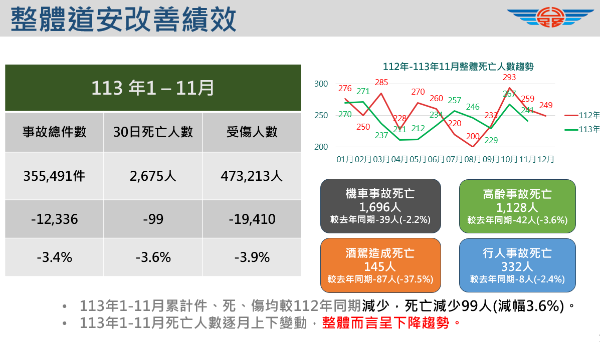 整體道安改善績效。 圖：交通部提供