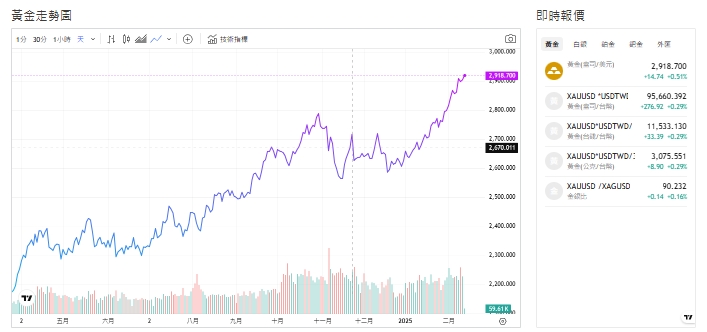 截至今天(13日)下午1點，黃金價格來到2,919.110(盎司／美元)。 圖: 擷取自貴金屬交易中心