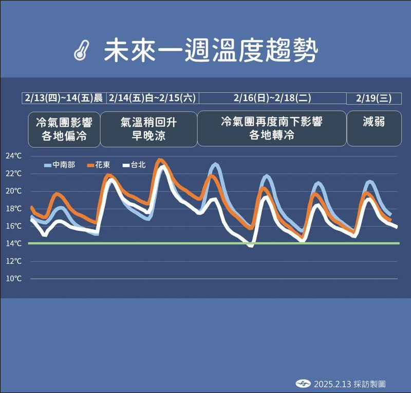 未來一週溫度變化。 圖：中央氣象署／提供