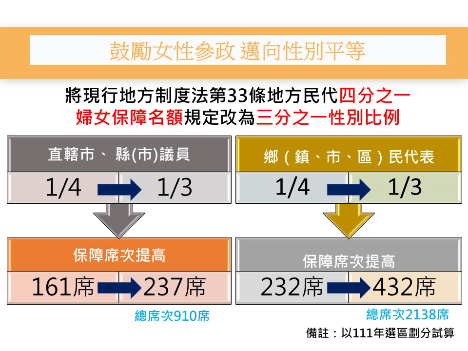內政部長劉世芳表示，內政部現正研擬修正草案，將現行地方民意代表1/4婦女保障名額制度的規定，改為1/3任一性別保障原則，盼能促進性別平等參政。 圖：內政部提供