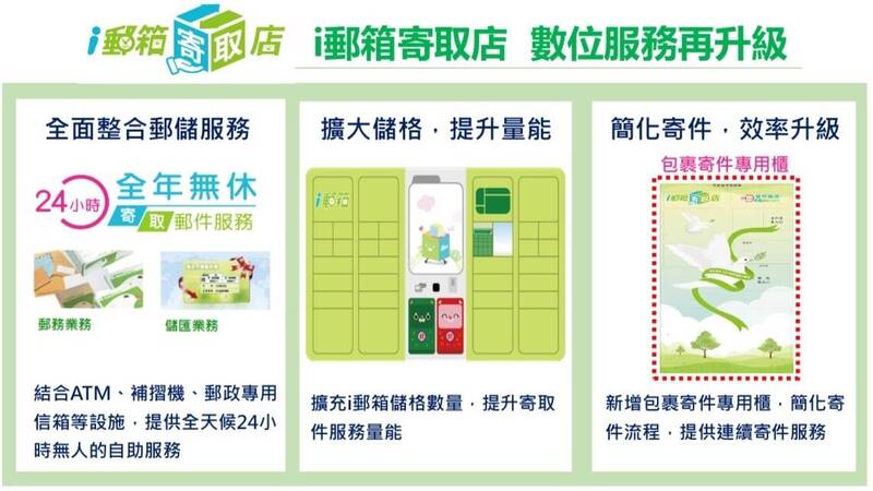 中華郵政公司分享「i郵箱寄取店」三大特色。 圖：中華郵政公司／提供