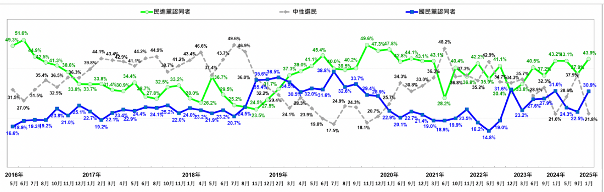 民進黨與國民黨政黨認同長期趨勢。 圖：台灣民意基金會提供
