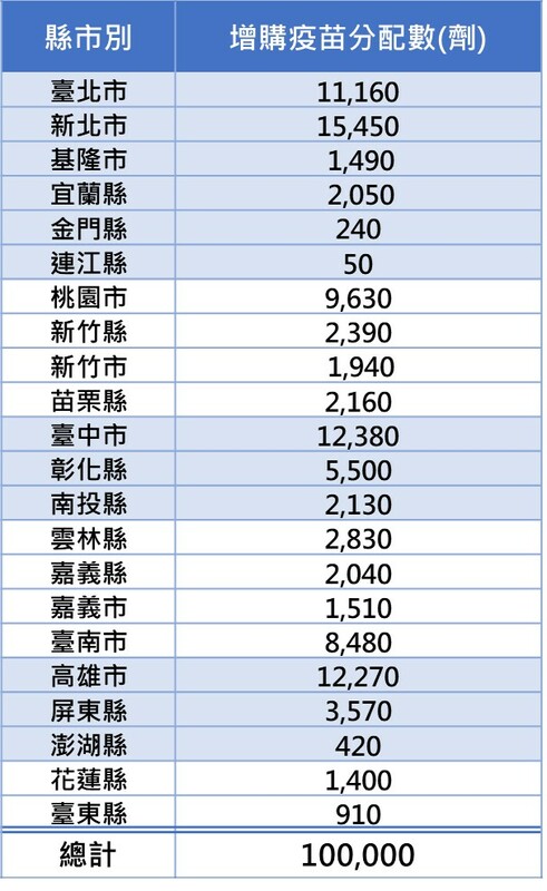 各縣市政府衛生局獲配公費流感疫苗數量。 圖：疾管署／提供