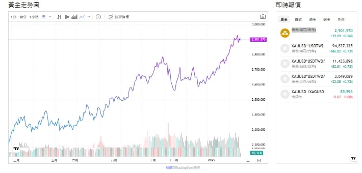 截至今天(17日)下午1點20分，黃金交易價來到2,901.1(盎司／美元)。 圖: 擷取自貴金屬交易中心