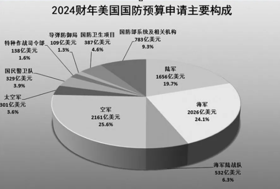 近年來，美軍的年度軍費已突破 8,000 億美元，這一龐大的預算引發了對軍事開支是否過度浪費的討論。 圖:翻攝自騰訊網