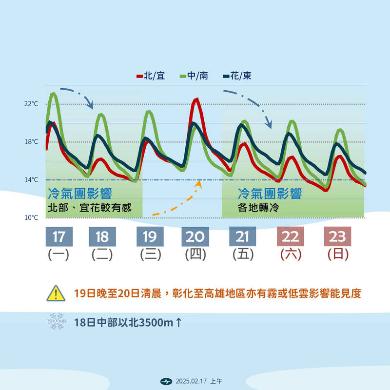 未來一週氣溫變化。  圖：中央氣象署／提供