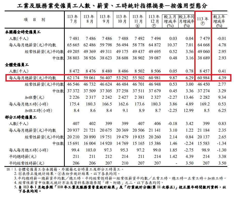 行政院主計總處17日發布113年全年工業及服務業薪資統計，揭露去年全體受僱員工每人每月總薪資平均數為6萬984元，年增4.39%。 圖：翻攝ws.dgbas.gov.tw