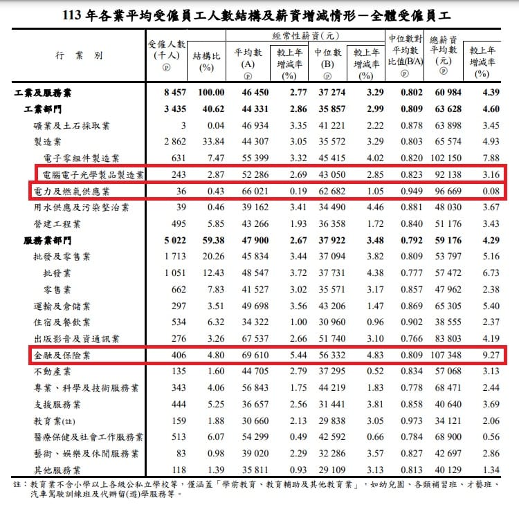 行政院主計總處17日發布113年全年工業及服務業薪資統計，每月總薪資最高前三名分別為金融及保險業、電子零組件製造業、電力及燃氣供應業。 圖：翻攝ws.dgbas.gov.tw