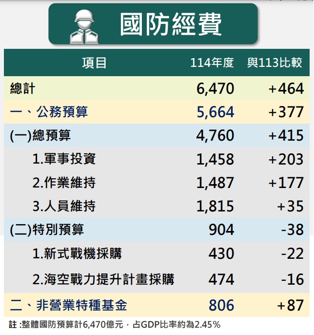 行政院主計總處編列114年度國防預算總計6470億元。 圖：翻攝ey.gov.tw