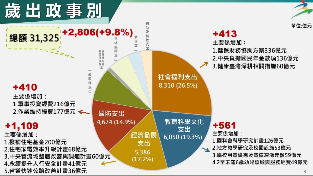 行政院主計總處編列114年度總預算，國防經費佔比14.9%。 圖：翻攝ey.gov.tw