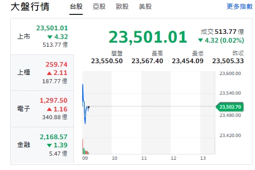 台股今天(18日)開紅小漲、漲逾15點後，約9點6分，由紅翻黑跌逾4點，最低來到23454點。上櫃(中小型股)、電子漲勢，金融類股走跌！ 圖: 擷取自yahoo台股走勢圖