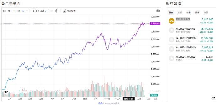 截至今天(18日)下午1點，黃金交易價格2911.3(盎司／美元)。 圖: 擷取自貴金屬交易中心