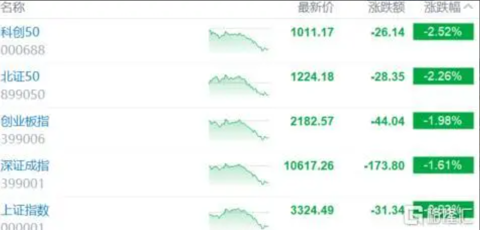 今（18）日 A 股主要指數早盤小幅震蕩，午後大幅跳水。 圖：翻攝自格隆匯
