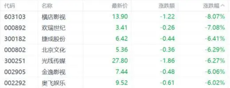 影視股繼續回調。 圖：翻攝自格隆匯