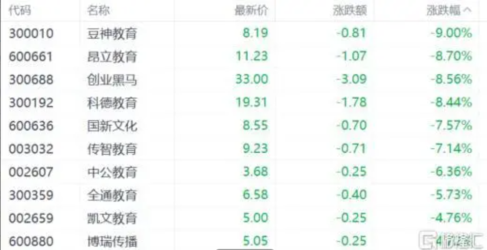 教育股跌幅居前。 圖：翻攝自格隆匯
