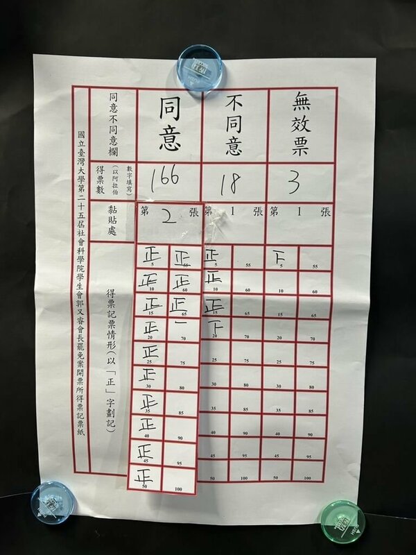 台灣大學社會科學院學生會接待陸生團引發爭議，台大學生連署罷免社科院學生會長，投票結果18日出爐，同意票166張、不同意票18張。 圖：李瑞霖提供