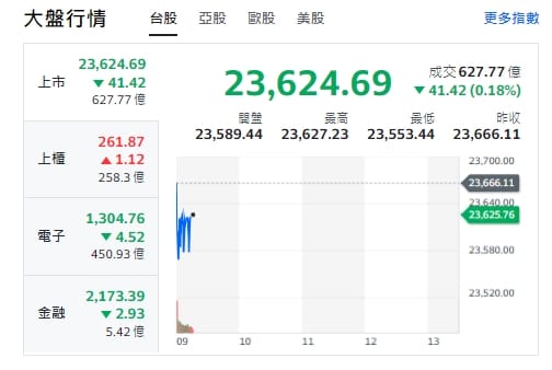 台股今天(19日)開黑，下跌逾41點，最低來到23553點。電子與金融類股全開黑、走跌，但櫃買指數(中小型股)揚升。 圖: 擷取自yahoo台股走勢圖