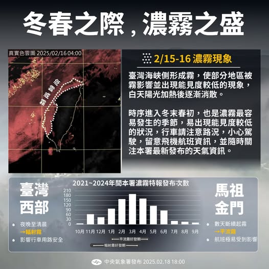 「輻射霧」，氣象署表示，西半部常見，約12至4月易發生。清晨時起霧，因入夜後，地表變冷快速，靠近地面的空氣降溫、水氣凝結成霧。  圖：翻攝自中央氣象署臉書