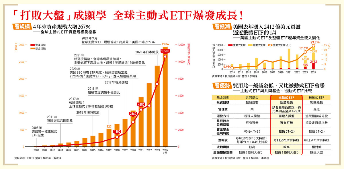 全球主動式 ETF 市場爆發成長。 圖 : 今周刊/提供