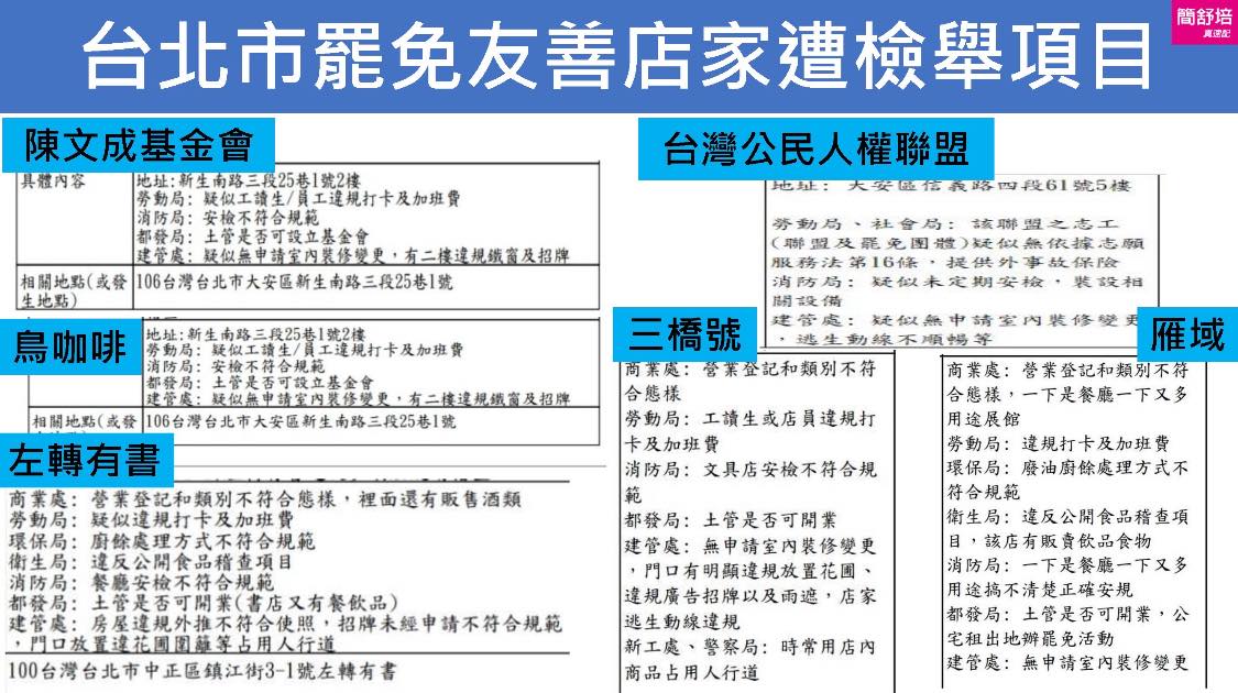 台北市罷免友善店家遭檢舉項目。 圖：取自簡舒培臉書
