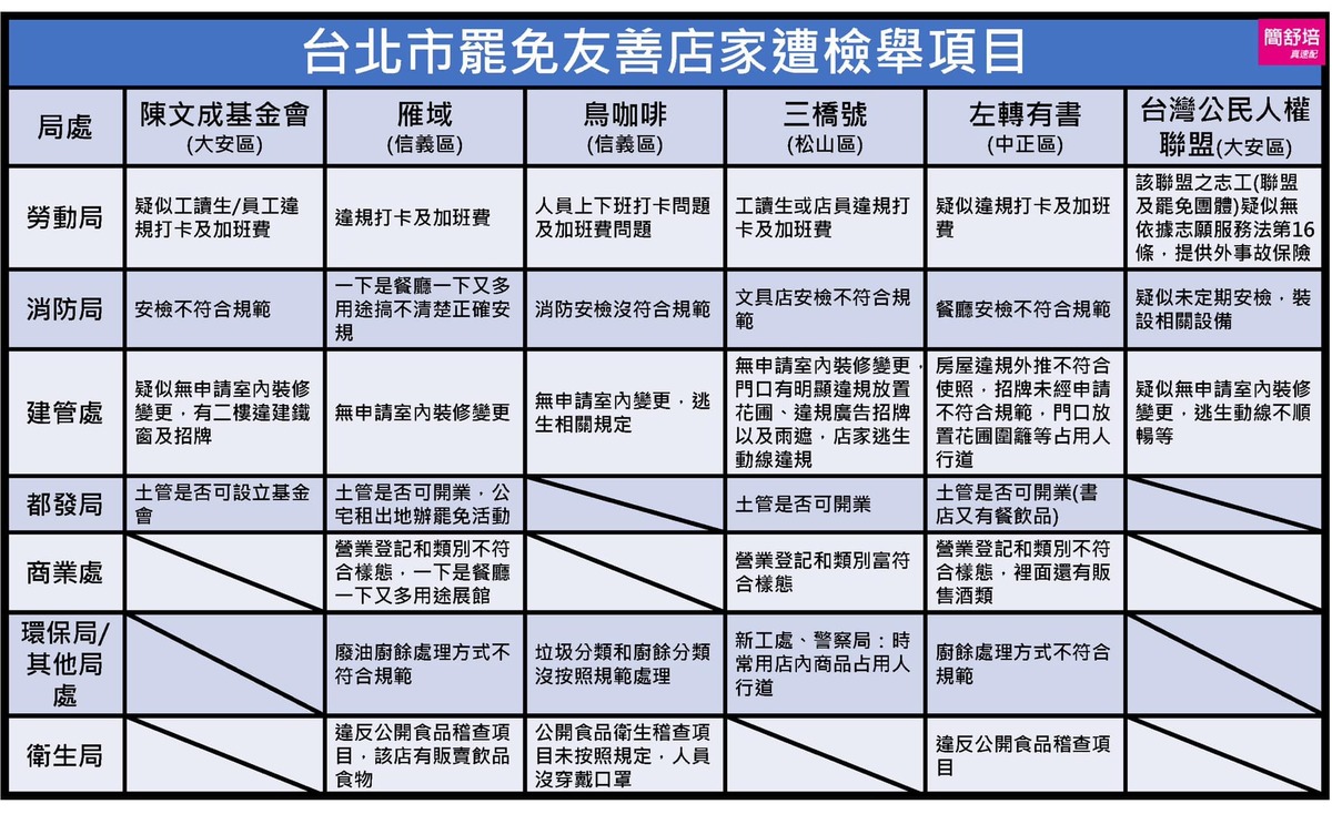 台北市罷免友善店家遭檢舉項目。 圖：取自簡舒培臉書