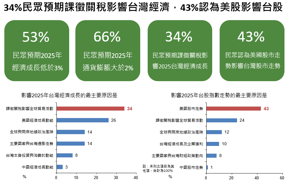 本調查於2025年2月1日至7日進行，針對國泰人壽官方網站會員及國泰世華銀行客戶發出電子郵件問卷，並成功回收共16,815份有效填答問卷。 圖: 國泰金/提供