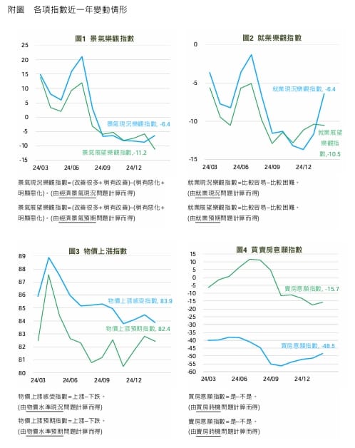 各項指標近一年變動情形。 圖: 國泰金/提供