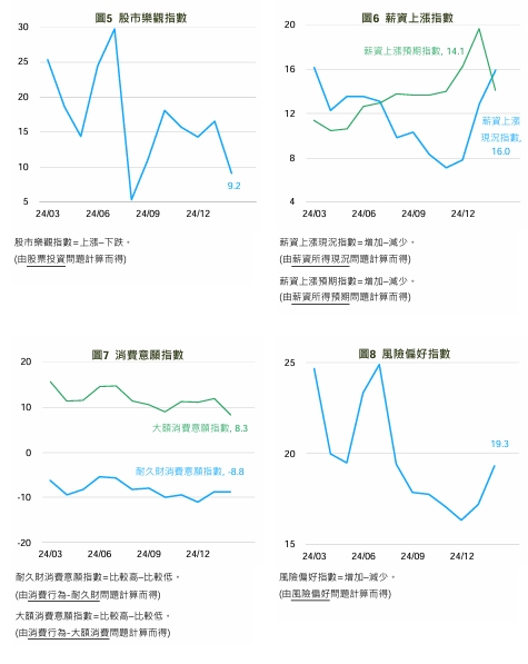 各項指標近一年變動情形。 圖: 國泰金/提供