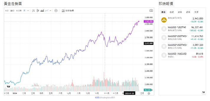 截至今天(20日)下午1點，黃金交易價來到2,940.395（盎司／美元）。 圖: 擷取自貴金屬交易中心