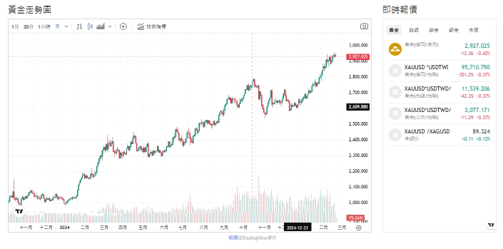 截至今天(21日)下午1點，黃金價格來到2,928.505(盎司／美元)。 圖: 擷取自貴金屬交易中心