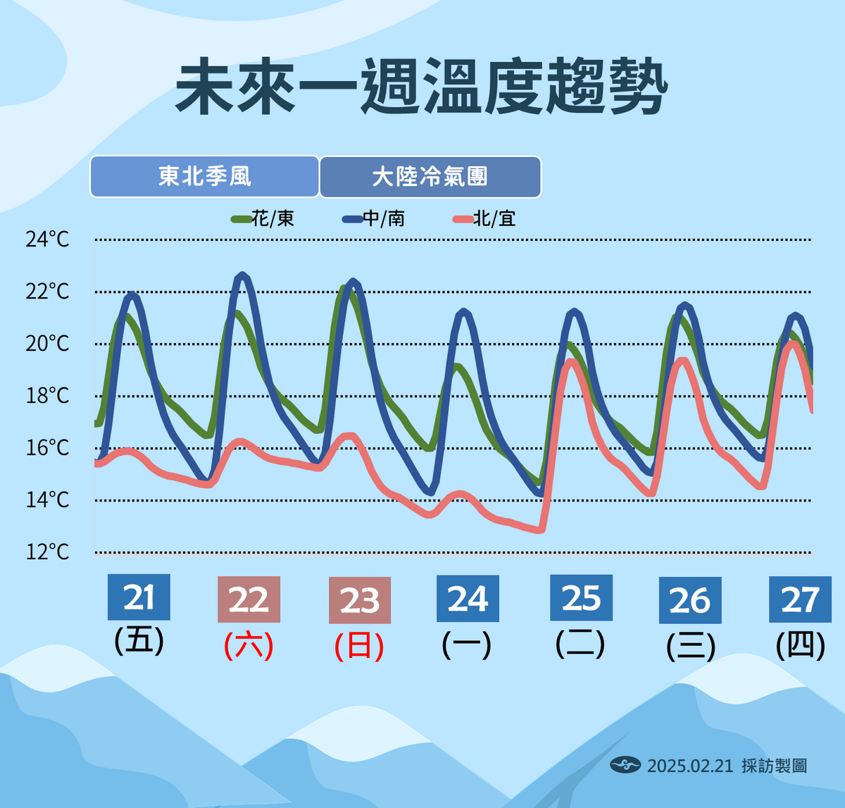 未來一週溫度變化。 圖：中央氣象署／提供