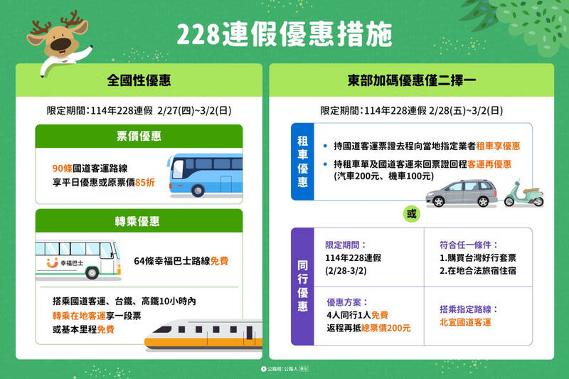 228連假期間高鐵台鐵加開176班次，國道客運享85折，東部地區首推四人同行一人免費，交通部盼民眾多搭大眾運輸。 圖：交通部／提供